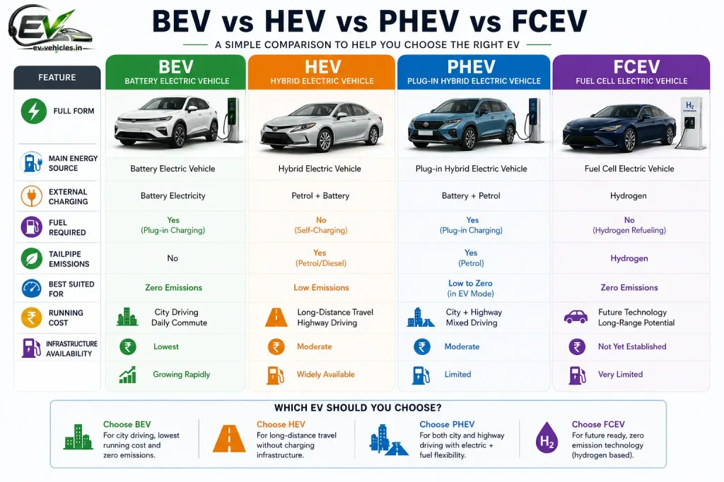 BEV vs HEV vs PHEV vs FCEV
