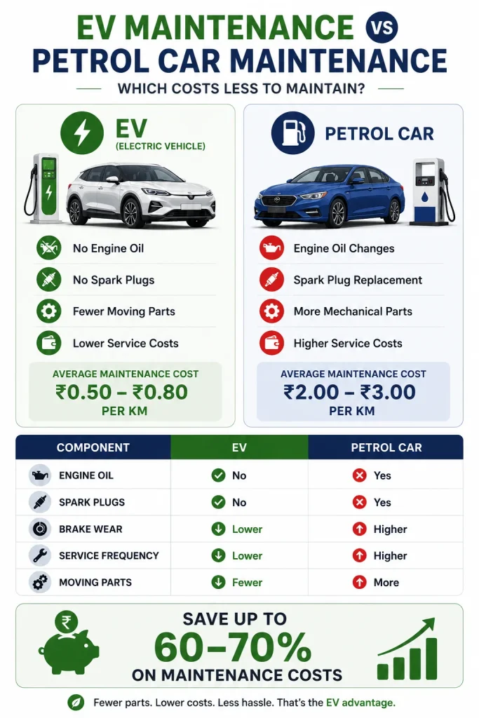 EV vs Petrol Car Maintenance Cost Comparison