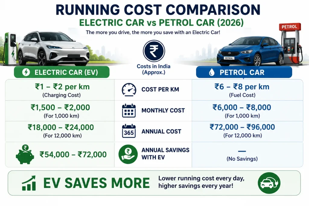 Electric car vs petrol car running cost