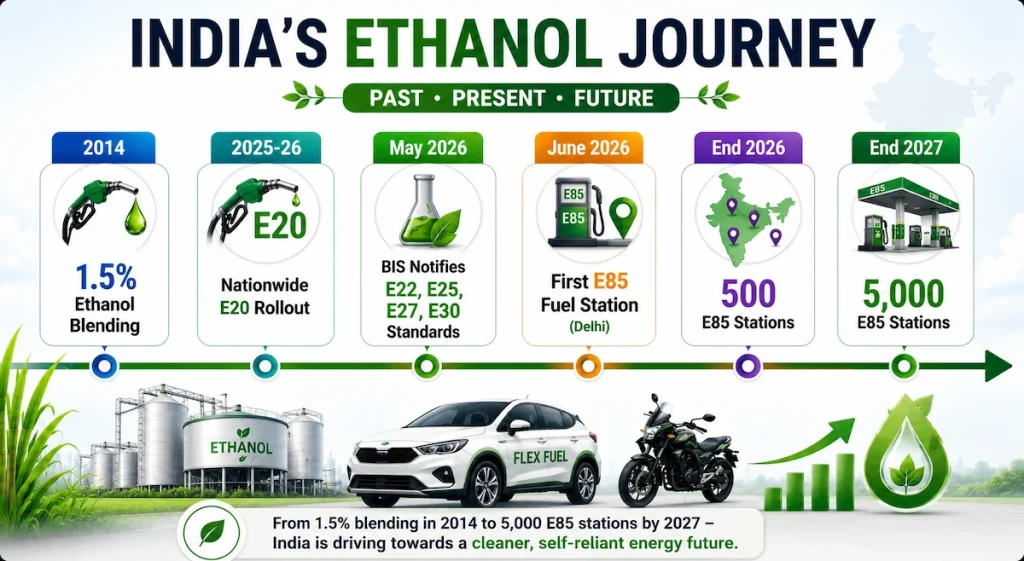 Government's Ethanol Blending Program